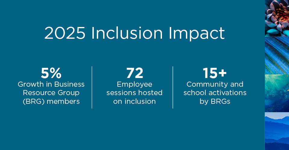 White text on a medium blue-green background that says, "2025 Inclusion Impact: 5% growth in business resource group members; 72 employee sessions hosted; 15+ Community and school activations."." 