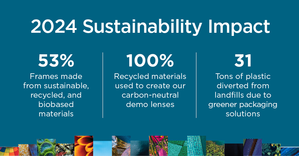 White text on a medium blue-green background that says, "2024 Sustainability Impact: 53% frames made from sustainable, recycled, and biobased materials; 100% recycled materials used to create our carbon-neutral demo lenses; 31 tons of plastic diverted from landfills due to greener packaging solutions." 